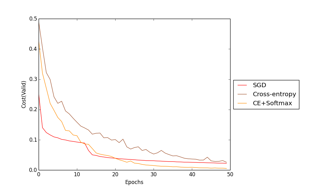 Training data Cost per epochs for different Quadratic & Cross-entropy & Cross-entropy + Softmax Image